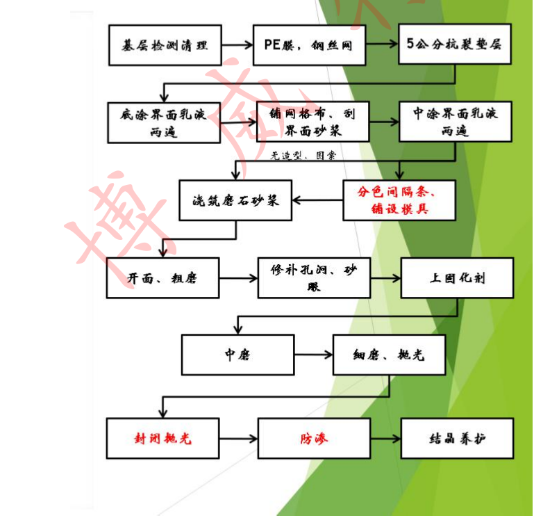 無機(jī)磨石地坪施工工藝步驟圖